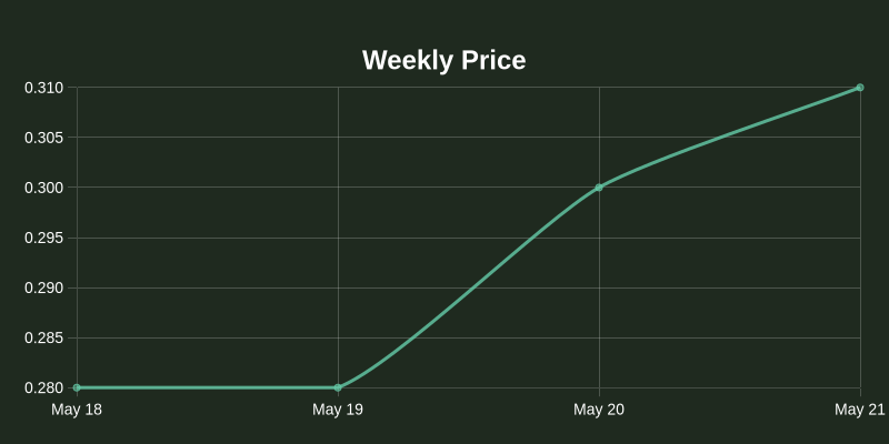 nos_plus's tweet photo. 📊 Nosana's $NOS Daily Update 🌷

Price: $0.34 (⚖️ N/A)
Holders: 47,482 (📈 +0.00%)
Volume: $789,999 (📉 -43.04%)

Total NOS staked: 12,668,717.12 (📈 +0.00%)
TVL: $4,266,823.926 (⚖️ N/A)

Total xNOS score: 27,998,530 (📉 -1.31%)
Native staking max. APR: 7.00% (📈 +1.45%) https://t.co/hGdl8Y2vf6