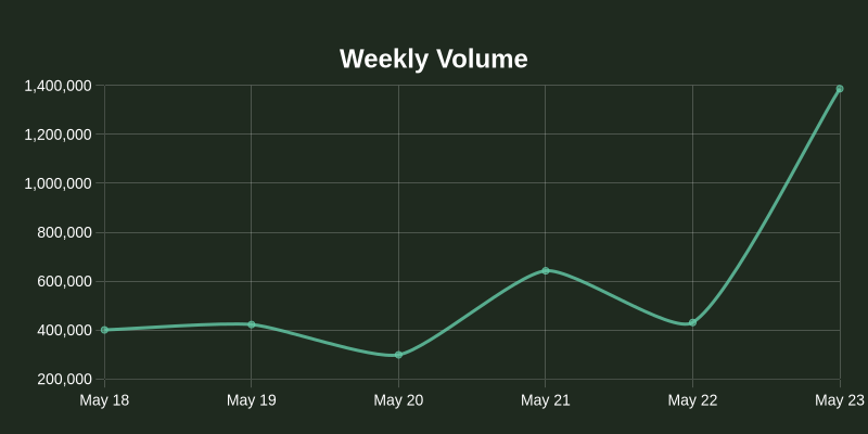 nos_plus's tweet photo. 📊 Nosana's $NOS Daily Update 🌷

Price: $0.34 (⚖️ N/A)
Holders: 47,482 (📈 +0.00%)
Volume: $789,999 (📉 -43.04%)

Total NOS staked: 12,668,717.12 (📈 +0.00%)
TVL: $4,266,823.926 (⚖️ N/A)

Total xNOS score: 27,998,530 (📉 -1.31%)
Native staking max. APR: 7.00% (📈 +1.45%) https://t.co/hGdl8Y2vf6