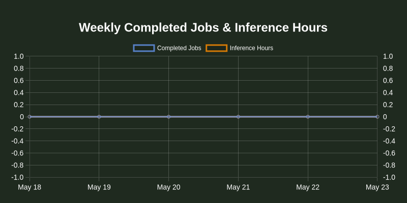 nos_plus's tweet photo. Dashboard Stats:
Completed jobs: 0 (⚖️ N/A)
Running jobs: 0 (⚖️ N/A)
Queued jobs: 0 (⚖️ N/A)
Total inference hours: 0 (⚖️ N/A)
Online GPU Hosts: 1,497 (📈 +0.00%) https://t.co/LoNjPpemYo