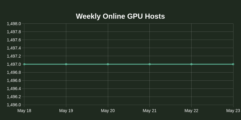 nos_plus's tweet photo. Dashboard Stats:
Completed jobs: 0 (⚖️ N/A)
Running jobs: 0 (⚖️ N/A)
Queued jobs: 0 (⚖️ N/A)
Total inference hours: 0 (⚖️ N/A)
Online GPU Hosts: 1,497 (📈 +0.00%) https://t.co/LoNjPpemYo
