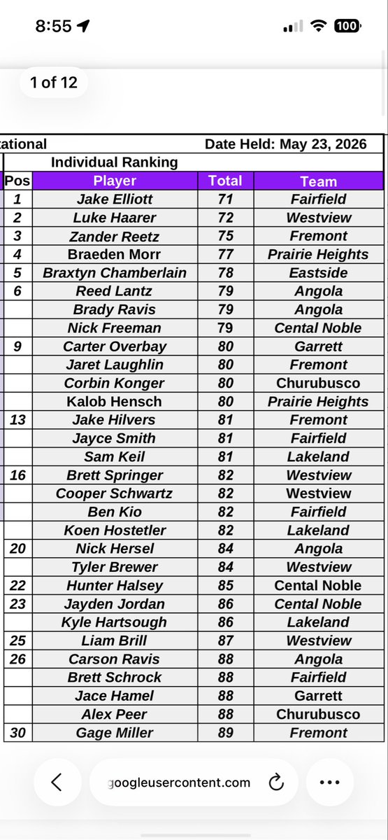pr_heightsAD's tweet photo. Congratulations to Panther golfers Braeden Morr and Kalob Hensch on earning ALL-NECC honors with their standout performances yesterday.  

Braeden Morr - 4th overall (77) 
Kalob Hensch - 9th overall (80)

Panthers shot 350 to finish 7th as a team https://t.co/RQw5tKhT5i