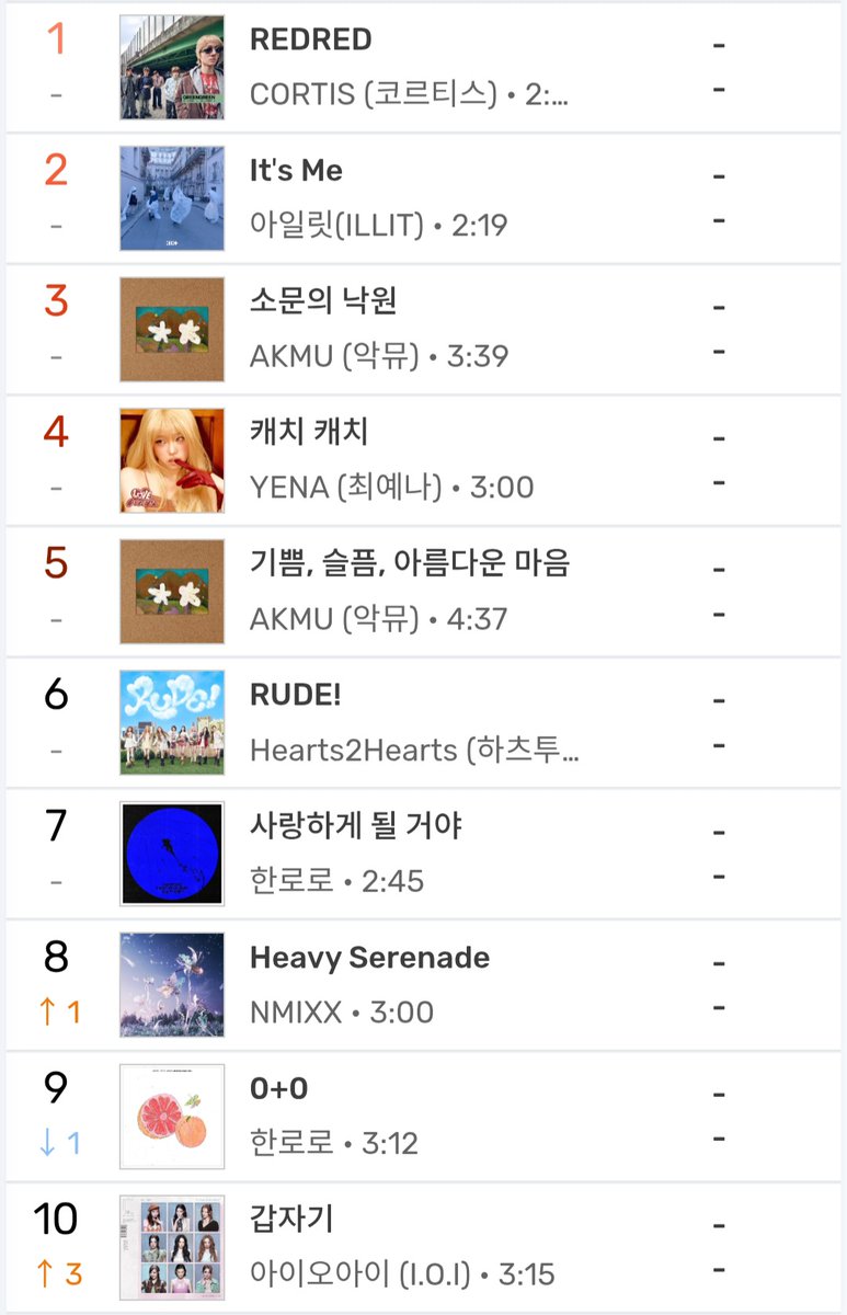 koreansales_twt's tweet photo. "Suddenly" by #IOI has entered the TOP 10 of MelOn TOP100. https://t.co/kHfZqLRfOv