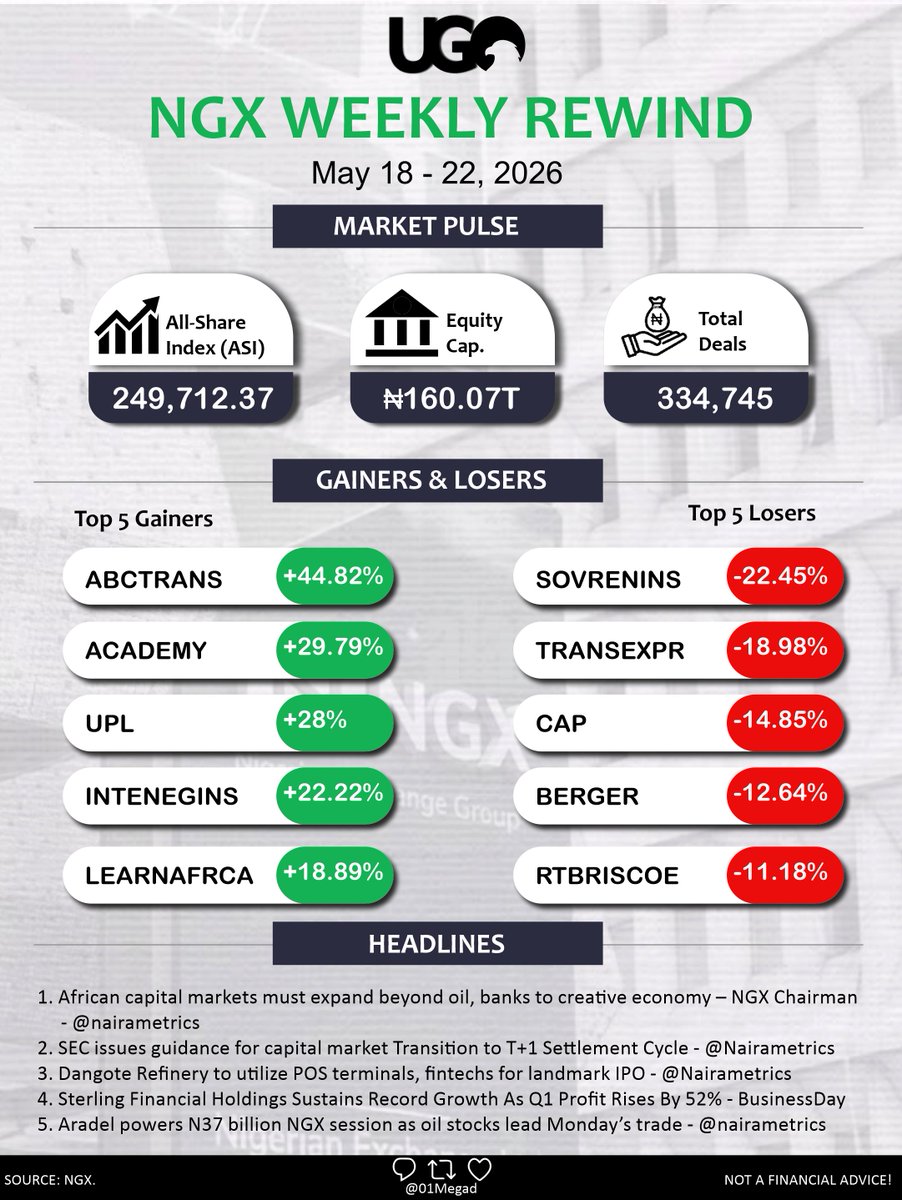01Megad's tweet photo. NGX WEEKLY REWIND: May 18 - 22, 2026

The NGX  wrapped up an intense week of trading! With the All-Share Index closing at 249,712.37  and equity capitalization holding strong at ₦160.07T across over 334k deals.

HEADLINES:

1. "African capital markets must expand beyond oil, banks to creative economy – NGX Chairman" - @nairametrics.

NGX Chairman urges African capital markets to look beyond traditional sectors like oil and banking, pointing toward the massive potential in the creative economy.

2.  "SEC issues guidance for capital market Transition to T+1 Settlement Cycle" -@Nairametrics .

"A notice signed by SEC management, which was published on Monday, May 18, 2026, issued a directive on a framework that all capital market operators and other relevant stakeholders are required to follow ahead of the June 1 dateline.

The transition is part of the Commission’s broader market modernization agenda aimed at improving liquidity and aligning the Nigerian capital market with international best practices." - nairametrics.

3. "Dangote Refinery to utilize POS terminals, fintechs for landmark IPO" - @Nairametrics .

Typically, participating in an Initial Public Offering (IPO) requires dealing with traditional stockbrokers and complex paperwork. By utilizing fintechs and POS terminals, Dangote Refinery is democratizing the process. This allows everyday Nigerians to buy shares as easily as buying groceries, likely triggering unprecedented retail investor participation for one of Africa's largest industrial assets.

4. "Sterling Financial Holdings Sustains Record Growth As Q1 Profit Rises By 52% " – @BusinessDayNg 

5. "Aradel powers N37 billion NGX session as oil stocks lead Monday’s trade" - @Nairametrics 
"Aradel Holdings Plc dominated the Nigerian Exchange (NGX), accounting for N6.15 billion in value traded, the highest turnover value in a market that recorded N37.02 billion in total transactions on Monday, May 18, 2026."

MARKET PULSE:
ASI: 249,712.37

Market Cap: ₦160.07T

Total Deals: 334,745

🚀Top Gainer: ABC Transport (ABCTRANS) leading the pack with an impressive +44.82% surge!

🔻Top Loser: Sovereign Trust Insurance (SOVRENINS) shedding -22.45%.

What are your thoughts on the market this week?

Other Sources: @assessworth @proshare