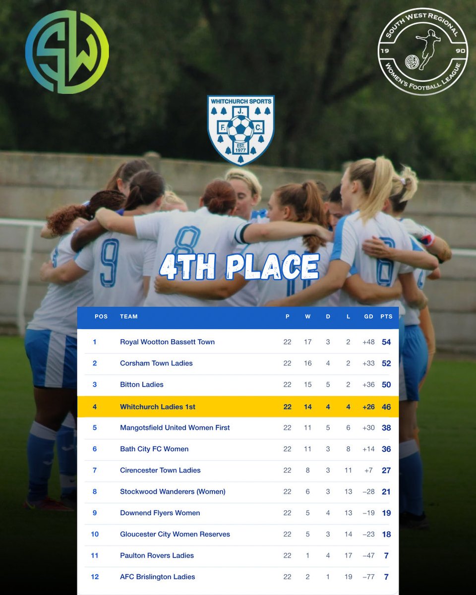 WhitchurchLFC's tweet photo. 4th place in our first season in the @SWRWFL_OFFICIAL ! A huge step forward for the club.
Thanks to everyone involved and our sponsor Protein Playground!
Congrats to @RWBTFC on winning the league!
New players welcome. Form in bio.
#football #bristolfootball #womensfootball https://t.co/q1LKAyIJzL