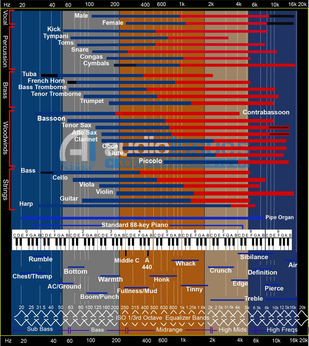 VideoMasterApp's tweet photo. A Handy EQ Chart to Help You Have Separation in your Mixes. https://t.co/wKIXE4qCaD