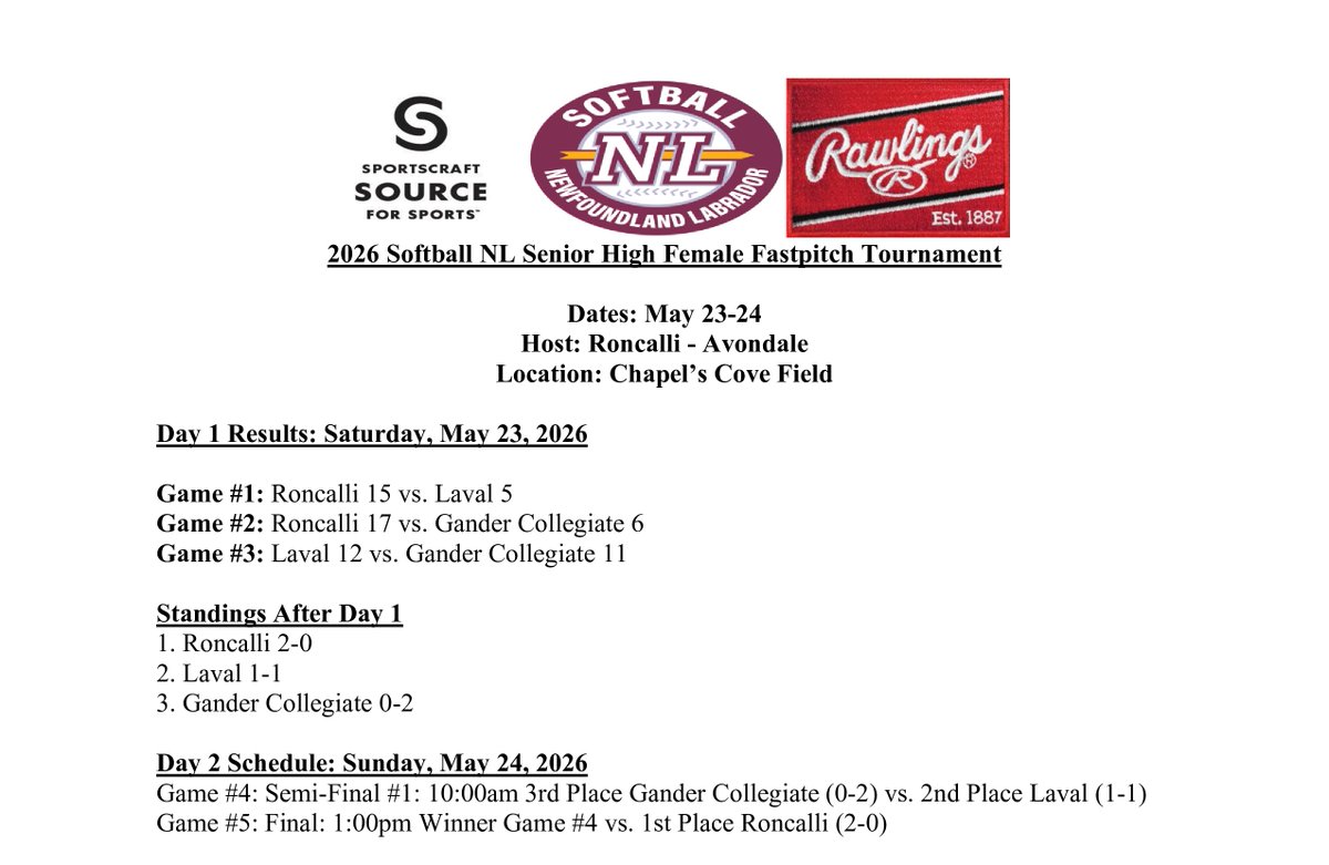 SoftballNL's tweet photo. 2026 Senior High Female Fastpitch Tournament

Day 1 Results: Saturday, May 23, 2026

Game #1: Roncalli 15 vs. Laval 5
Game #2: Roncalli 17 vs. Gander Collegiate 6
Game #3: Gander Collegiate 12 vs. Laval 11

https://t.co/3QBZmlk72f https://t.co/x9a5njY3Do