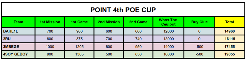 adrianforv's tweet photo. klw diatas sbwah narasi tntang reveal pelaku,, mrie kita branjak ke pngumuman MVP poe cup keempat klie ini,,

Berikut sayah lampirkan perolehan point klen selama Poe Cup berlangsung,, xixixi syudah tau dwonk siapa pemenangnya?? https://t.co/1IiR0g5ql6