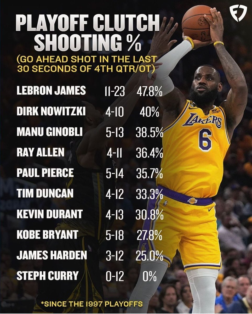 LBJgoat_talk's tweet photo. @uscfan981 It’s the same shit over and over… 

When will bozo’s like this moron start accepting reality? LeGOAT is the most clutch player in NBA history and it’s not particularly close https://t.co/fsl1g4QaLj