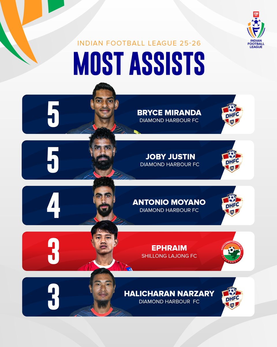 IndFtblLeague's tweet photo. The @dhfootballclub quartet of Bryce, Joby, Moyano &amp; Hali supplied a combined 1️⃣7️⃣ assists 👀

Unreal stuff 😱

#StarCementIFL #IndianFootballLeague 🏆 #IndianFootball ⚽ https://t.co/rTwoH536Hc