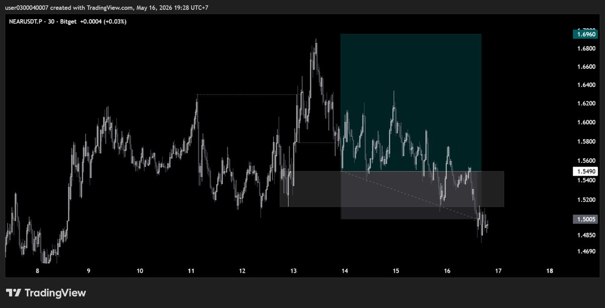 AllTradeRR8's tweet photo. -1R super sideways $NEAR https://t.co/uUL7nA954o