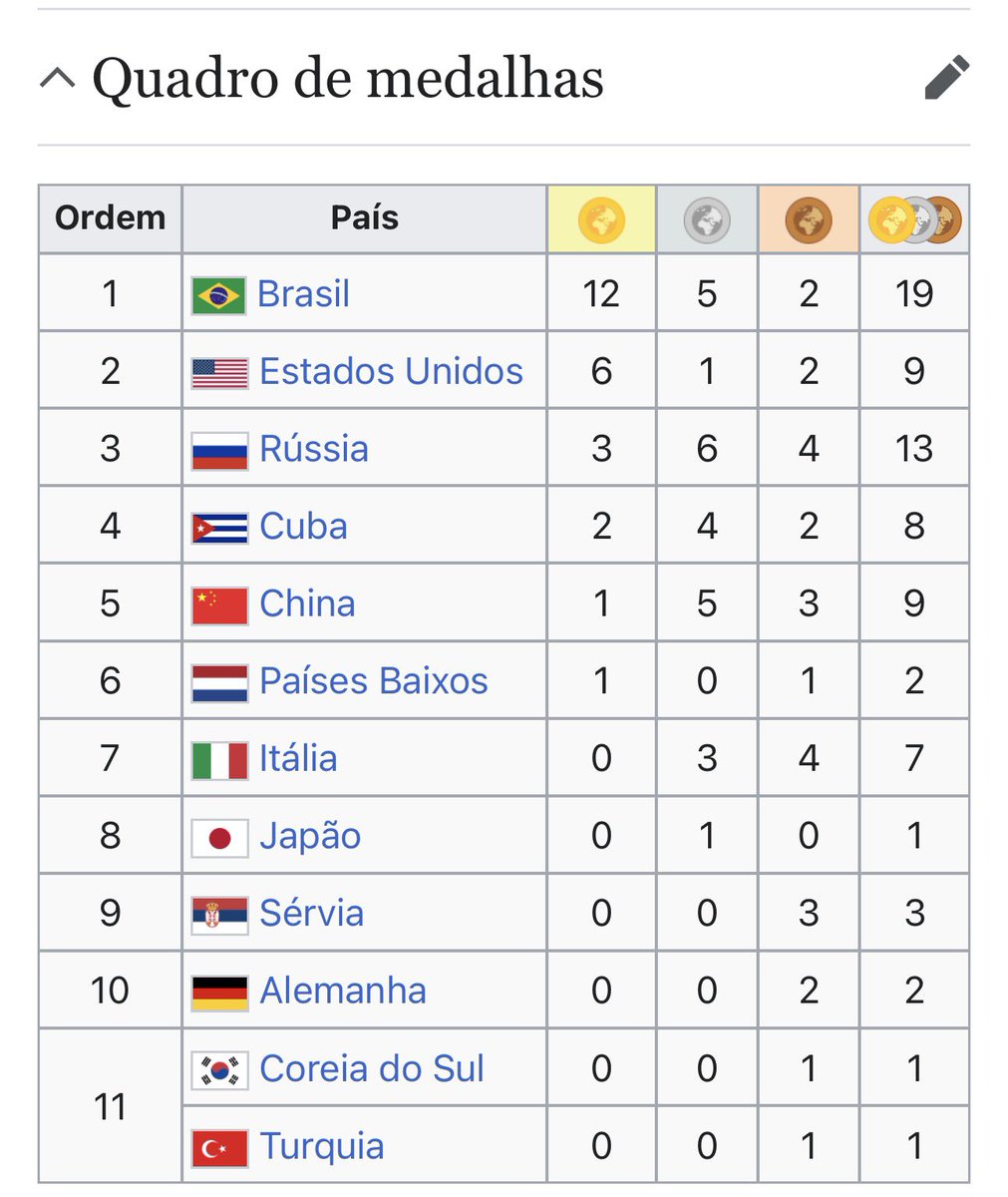 _EliteDoVolei's tweet photo. Morro que a FIVB precisa fingir que a VNL é outro campeonato depois que o Brasil fez um distanciamento social no Grand Prix https://t.co/VuxmV7vBAs
