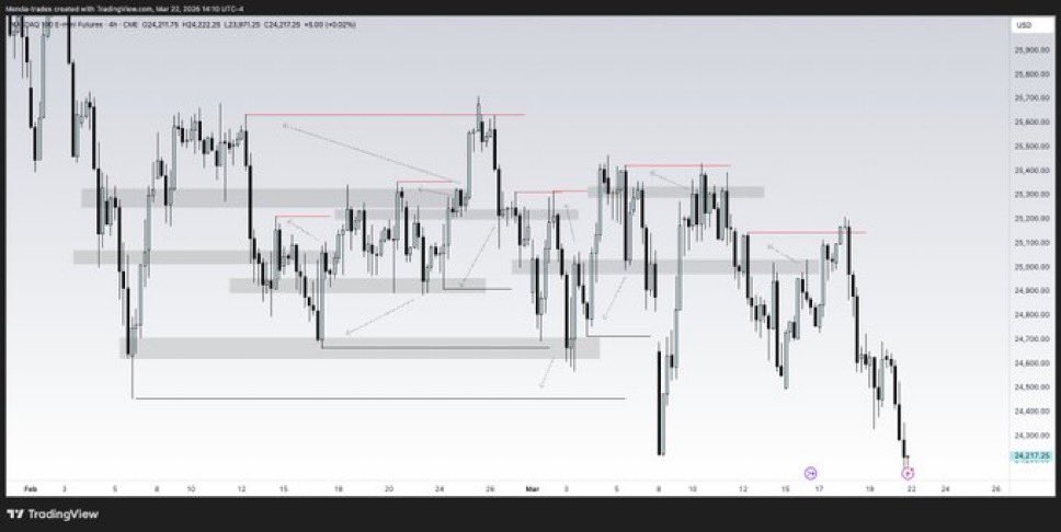 mendatrades's tweet photo. The most repeatable play in this market.
And traders still skip past it.

Mark a support zone and the swing low below it.
Wait for it to get taken.

Mark a resistance zone and the swing high above it.
Wait for it to get taken.

Use those levels with a POI and Target mentality. 

It happens every single time.
And you’re still ignoring it.

And no, this isn’t hindsight.

Everything here is clear as day.

Try it exactly like this (repeating for extra understanding ) 

Mark a support and resistance on your chart.

Then mark the untouched swing high above it and the swing low below it.

Expect price to move toward one of them.

Plan exactly how you’re going to take the other side that hasn’t been touched yet.

That’s it.
That’s the entire framework.