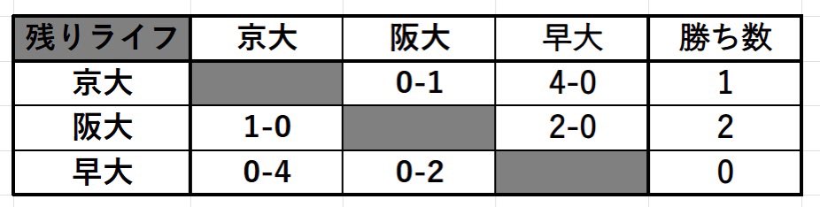 puyofire's tweet photo. 京大ふぁいやー・早大戦技研・阪大OUPの3団体で行っていた大学対抗戦の全対戦カードが終了しました！！！

阪大優勝です！🏆🥳🥳 https://t.co/wMf0qaYhbT