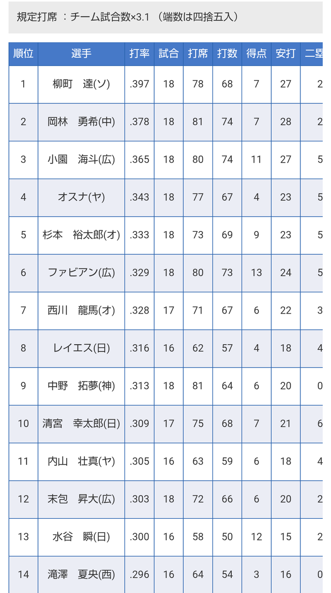 昨年の交流戦個人成績 🥹🙂