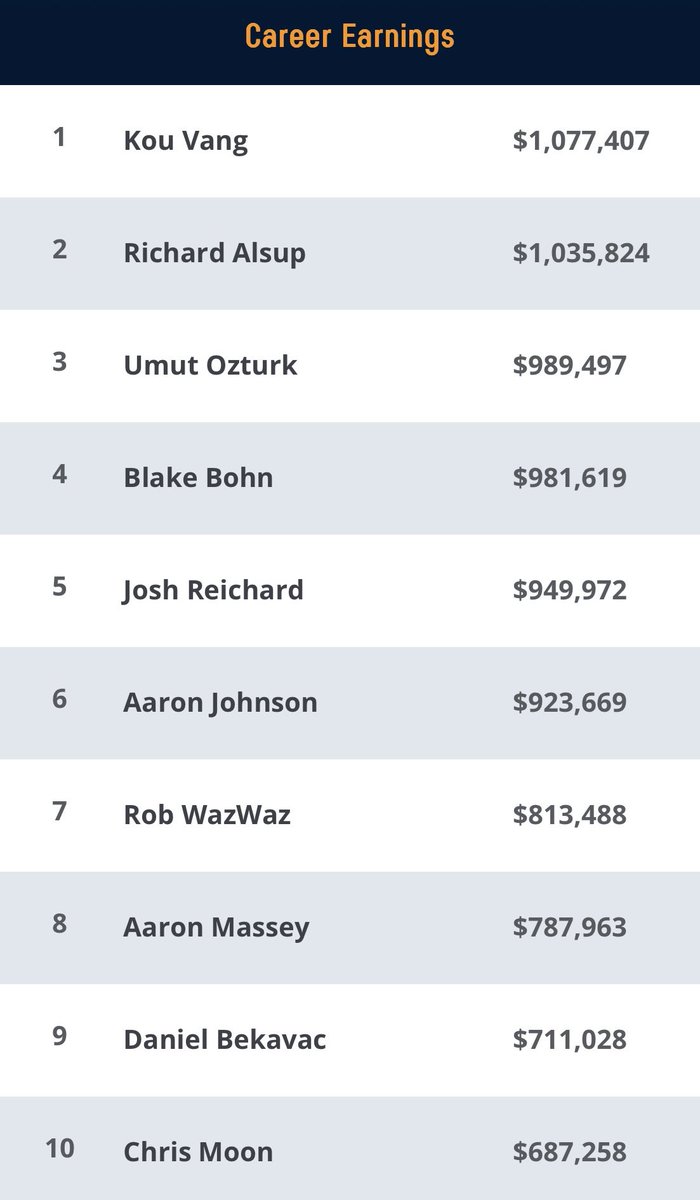 msptpoker's tweet photo. Several ⭐️s including Johnson, Reichard, Bohn &amp; Ozturk closing in on the MSPT 💰 $1M Earnings Club to join 
🏆🏛️👑 Vang &amp; Alsup❗️

Full MSPT Earnings List: https://t.co/VkXA8T41F8 https://t.co/Yha7OPUwY7
