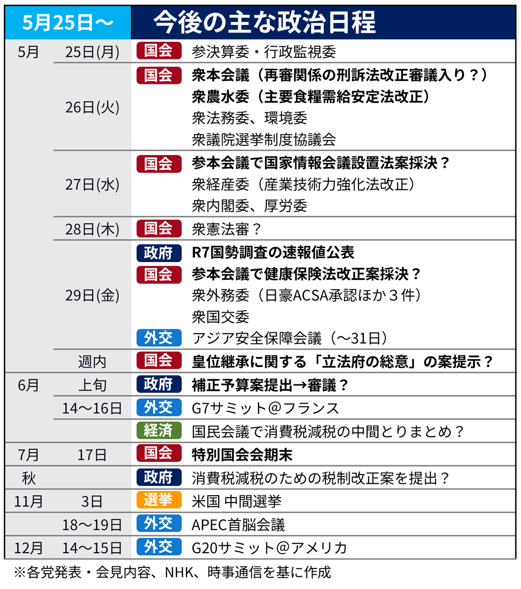 KokkaiSheep's tweet photo. 今週以降の主な政治日程
〇国家情報会議、健保改正は今週にも成立との報道。また、再審法も今週審議入りの予定です。
〇法案審議以外でも、衆選挙制度協議会の検討期限が迫り、皇位継承に関する「立法府の総意」の案を週内提示との報道があるなど今週も盛りだくさん
〇補正予算は６月上旬提出か？ https://t.co/4VetEOjh7t