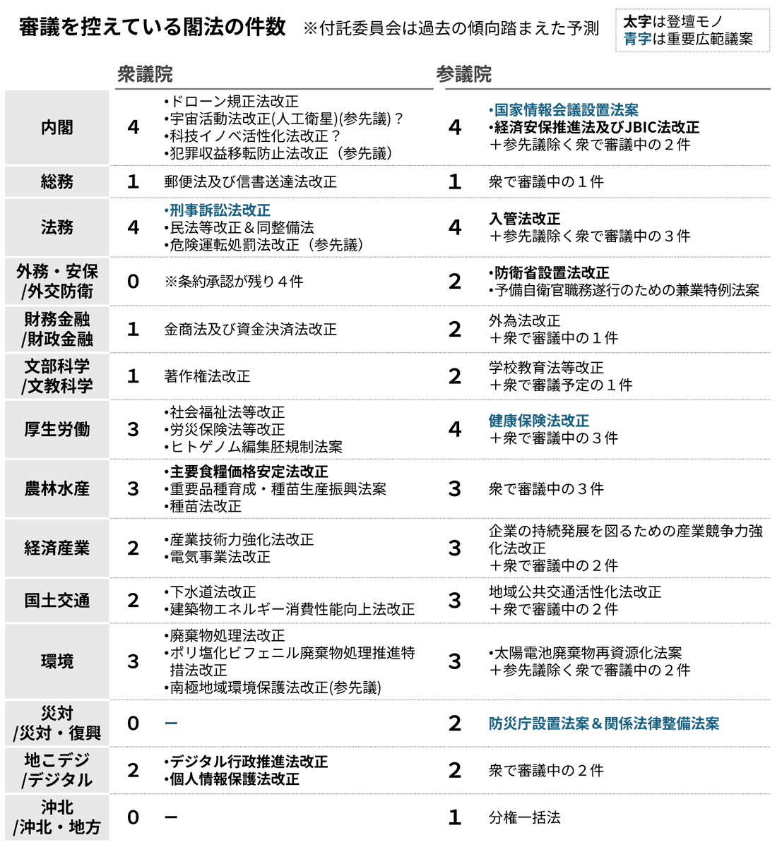 KokkaiSheep's tweet photo. 今週以降の主な政治日程
〇国家情報会議、健保改正は今週にも成立との報道。また、再審法も今週審議入りの予定です。
〇法案審議以外でも、衆選挙制度協議会の検討期限が迫り、皇位継承に関する「立法府の総意」の案を週内提示との報道があるなど今週も盛りだくさん
〇補正予算は６月上旬提出か？ https://t.co/4VetEOjh7t