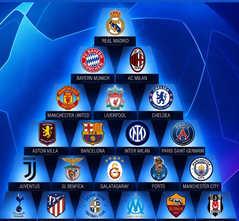 cografiofsaytGS's tweet photo. Tüm zamanların en büyük kulüplerin piramidi, Türkiyeden sadece Galatasaray ve Beşiktaş var. https://t.co/fhEDS8C2Ul