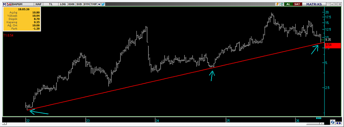TRADERASESS's tweet photo. #dapgm 

haftalık

3. temas ana trend noktasına ... https://t.co/LW1kHds8Gj