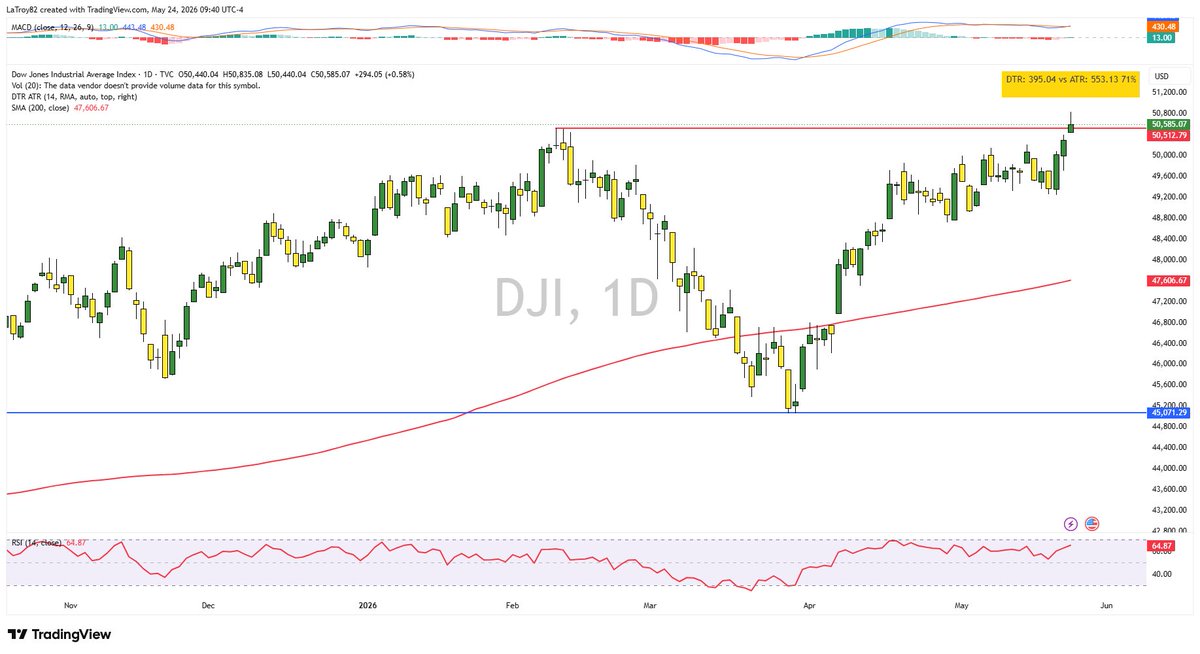MrLaTroy's tweet photo. $DJI $SPY $QQQ The Dow Jones has finally made an All-time new high to join the S&amp;P 500 and Nasdaq. Interested to see what follows this break, a follow through or retracement. https://t.co/5MxrfcTMZX