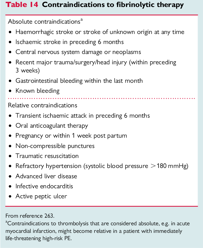 TrackYourHeart's tweet photo. Answer: a) Thrombolysis

This patient with acute MI, grade IV dyspnea, severe HTN (220/120 mmHg) has CXR findings consistent with acute pulmonary edema (bat-wing appearance).

Management considerations:

🔴 Thrombolysis is NOT indicated because SBP >180 mmHg is a contraindication due to increased risk of hemorrhagic stroke.

🟢 Morphine is useful for reducing dyspnea and distress in acute pulmonary edema.

🟢 Aspirin helps reduce clot propagation.

🟢 Furosemide helps relieve cardiogenic pulmonary edema.