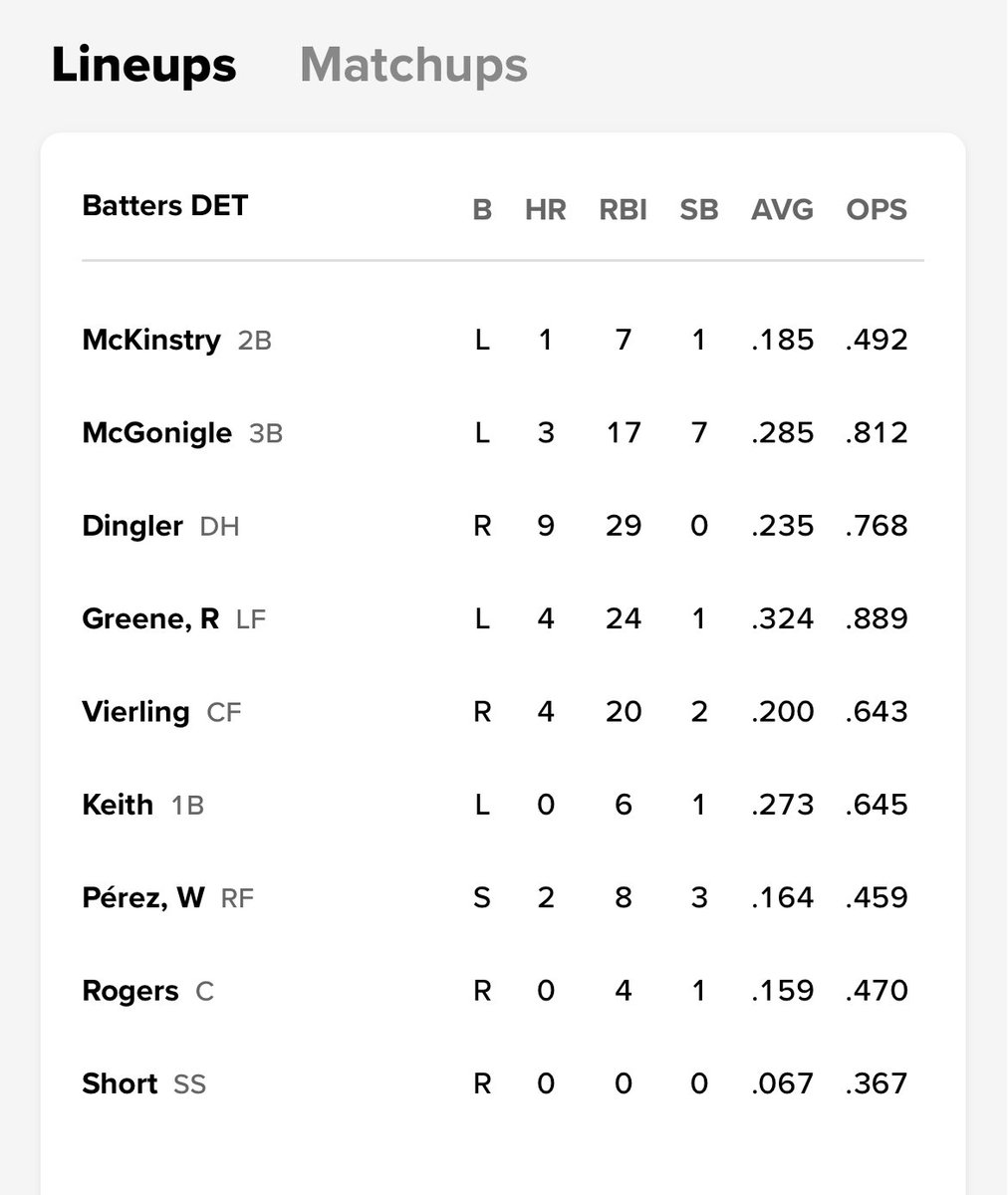 7JayP's tweet photo. It is unreasonable to keep running this group of bats out there. 

The leadoff guy &amp; three others have a sub-.500 OPS. Five of these guys are hitting .200 or worse. 

Not a major league lineup. https://t.co/vR80E7FwPR