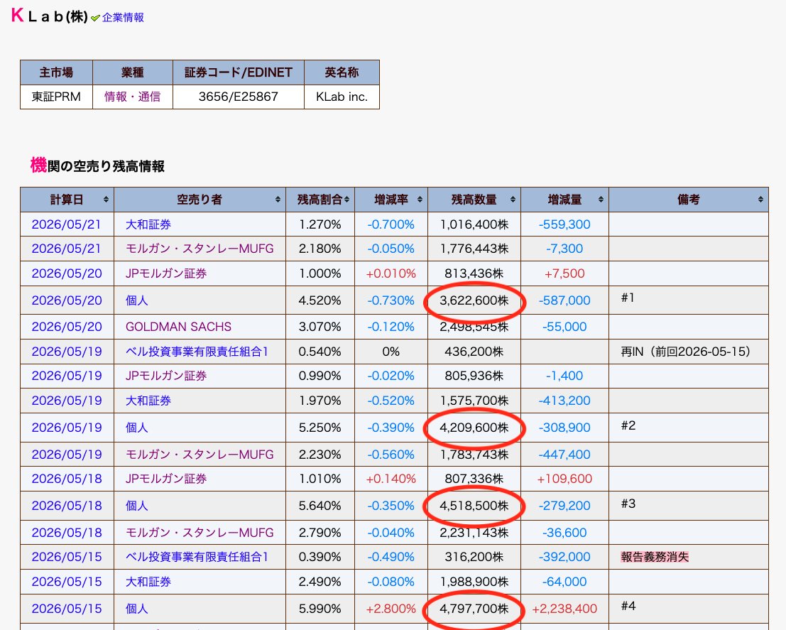 chikamichi_9984's tweet photo. KLab

一人で12億円空売りしてる人、この人何者？

480万株、取得単価250円としたら12億。

それが、踏みあがりまくって120万株ぐらい損切りされてる。120万株 で80円分損切りしたとして9,600万円、約1億損してることになる。

機関投資家が、空売り撤退してるから、この人も相当資産失うのでは...

空売り、おそロシア😇