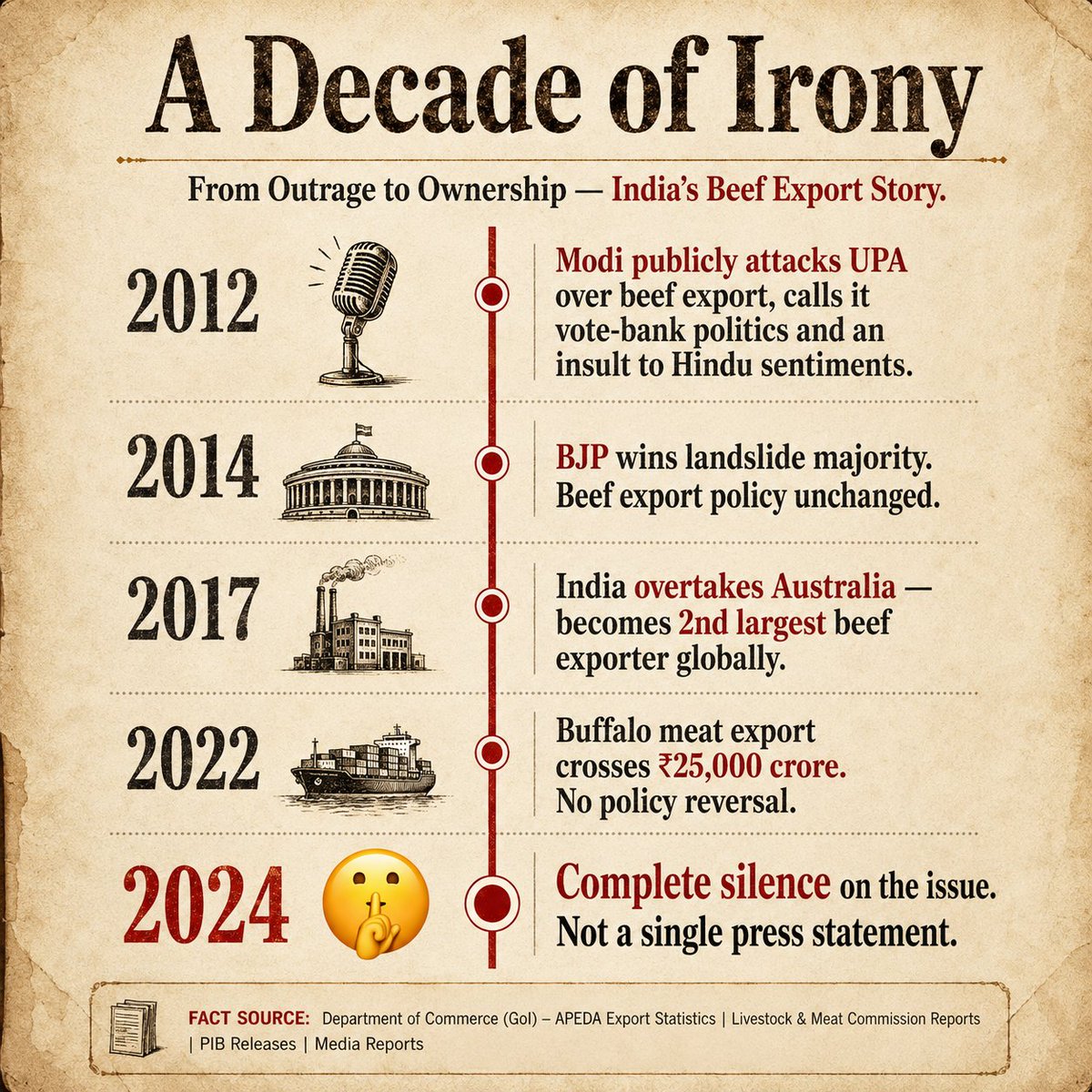 Indiascamwatch_'s tweet photo. 2012 me speeches me outrage tha…
2024 me sirf silence kyu hai? 🤐
Beef export pe pehle politics hoti thi,
ab numbers record tod rahe hain.
Sawal tab bhi public ka tha, aaj bhi hai.
Power badli ya narrative? 👀
#IndiaScamWatch #ThenVsNow #PoliticalHypocrisy #BeefExport https://t.co/Vl0C5kVfsK