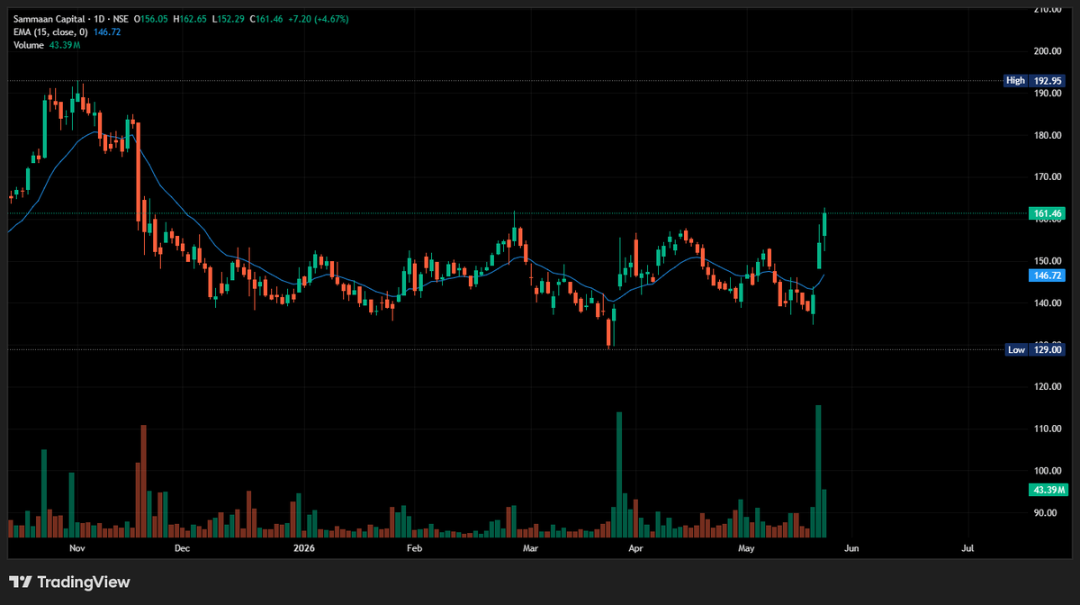 SwingTraderAdi's tweet photo. 3. SAMMAAN CAPITAL