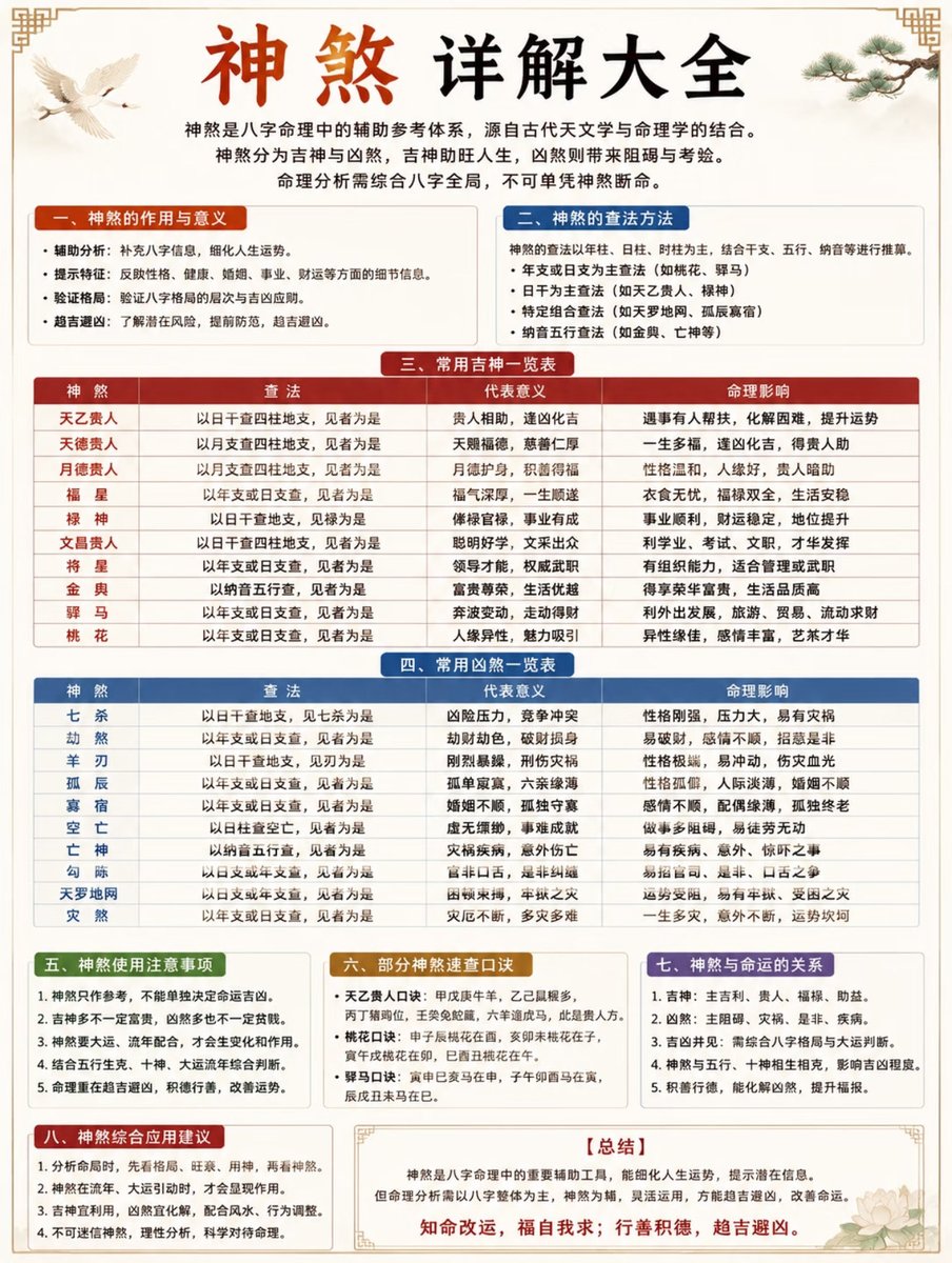 baziminglishi's tweet photo. 八字神煞详解大全🔥
#玄学 #八字 #命理 https://t.co/bkZ7UaeVRW