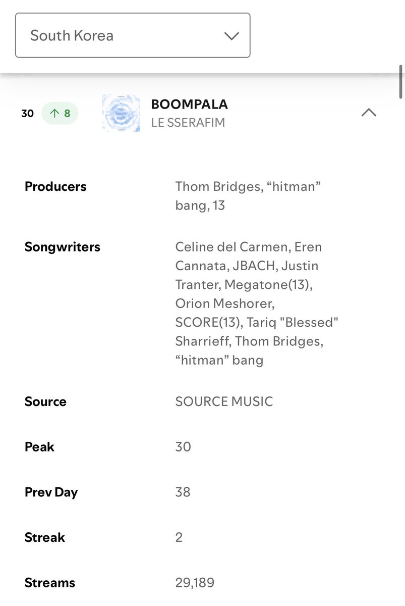 lpopchartmaster's tweet photo. "BOOMPALA" by #LE_SSERAFIM reaches a new peak at #30(+8) on Spotify South Korea Chart 🇰🇷 https://t.co/tDray0CWdN