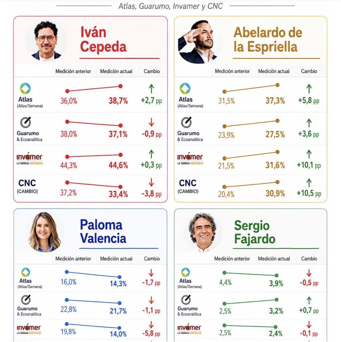 AgustinLaje's tweet photo. LAS ENCUESTADORAS, DESENMASCARADAS.

Estos son los resultados de las últimas encuestas en Colombia, comparadas con las mediciones inmediatamente anteriores (una distancia de apenas un mes) de las mismas firmas.

Noten lo siguiente: el crecimiento de Abelardo es EXPONENCIAL. Esto puede ocurrir cuando algún acontecimiento excepcional altera el escenario electoral. Pero nada imprevisible ha pasado: las campañas se han desarrollado con relativa normalidad.

Entonces, ¿qué explica que en tan solo un mes Abelardo crezca hasta casi 11 puntos?

Fácil: esta es la última encuesta que, por ley, se puede publicar antes de las elecciones. Por lo tanto, las encuestadoras se ven obligadas a acercarse a la REALIDAD que, en ediciones anteriores, buscaron distorsionar deliberadamente. Porque si continúan mintiendo hasta el final, quedan completamente expuestas y pierden toda credibilidad.

La operación era psicológica: instalar artificialmente quién “tenía chances” y quién no. Pero la realidad terminó rompiendo el relato.