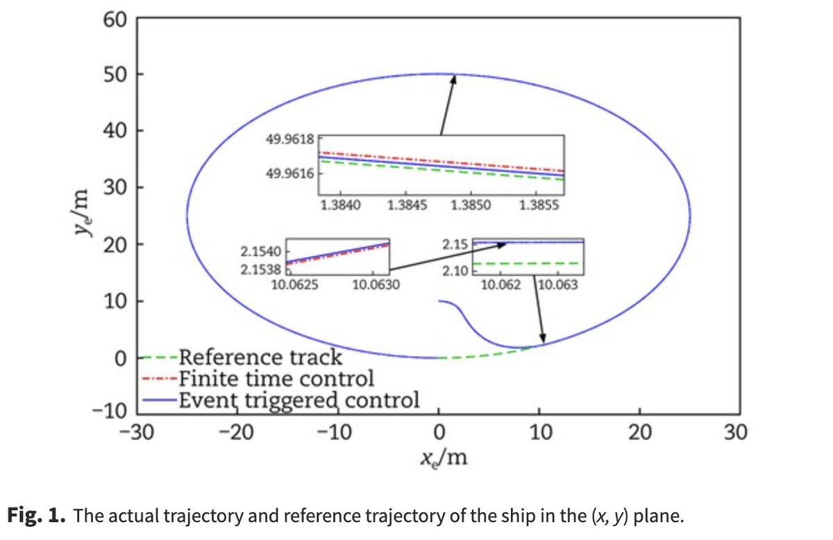 TransSafEnviron's tweet photo. 👉【#TSE Research article】A new study proposes an event-triggered adaptive finite time trajectory tracking control for an underactuated vessel, improving tracking accuracy under unknown time-varying disturbances. #TrajectoryTracking https://t.co/K8oJp0KEPf https://t.co/G4IFsLr8hG