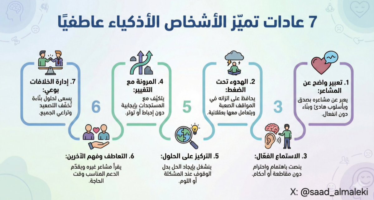 leadership_1st's tweet photo. 7 عادات تميز الاشخاص الاذكياء عاطفيا:
1-تعبير واضح عن المشاعر
2- الاستماع الفعال
3- الهدوء تحت الضغط
4- المرونة مع التغيير
5- التركيز على الحلول
6- التعاطف وفهم الاخرين
7- ادارة الخلافات بوعي https://t.co/VYI1sLc1p6