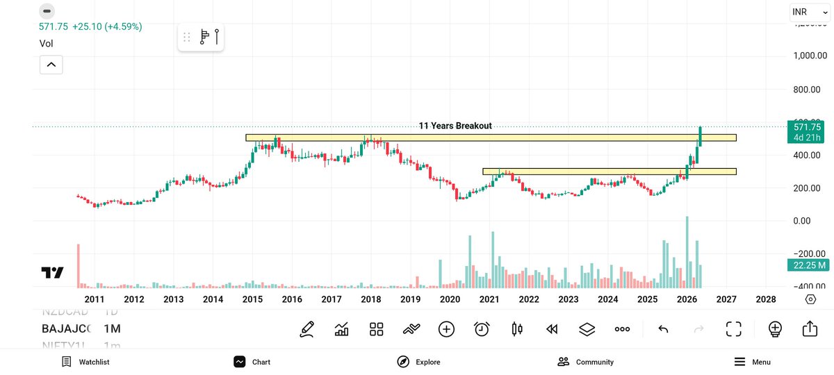 moju98's tweet photo. #BAJAJCON #stockmaket #stock #investment https://t.co/TtAbOZFet6