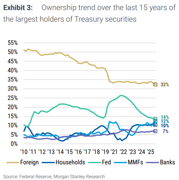 ekwufinance's tweet photo. Foreigners are dumping Treasuries since 2010

- 2010 foreign Treasury ownership: 51%
- 2026: 32%

The 2nd biggest holder of US Treasuries is the Fed with 14%, down from 26% in 2021. https://t.co/xuyqWKVMpX