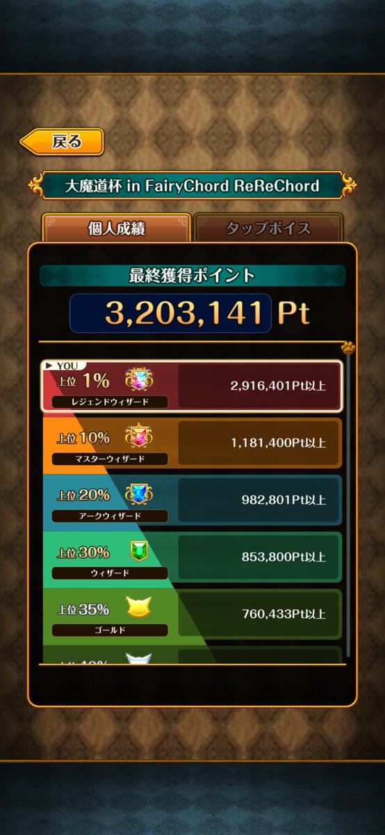 hisame_wiz's tweet photo. 独断と偏見の推定ボーダー
1%:301万(296〜308万)
10%:123万(117〜129万)
20%:101万(98〜106万)
30%:88万(85〜93万)
35%:80万(77〜84万)

挙動がめちゃ似てる1月魔道杯の終了データを載せておきます、これを参考に稼ぎましょう

ポイントは計画的に٩( 'ω' )و https://t.co/WfIF7zNB6E