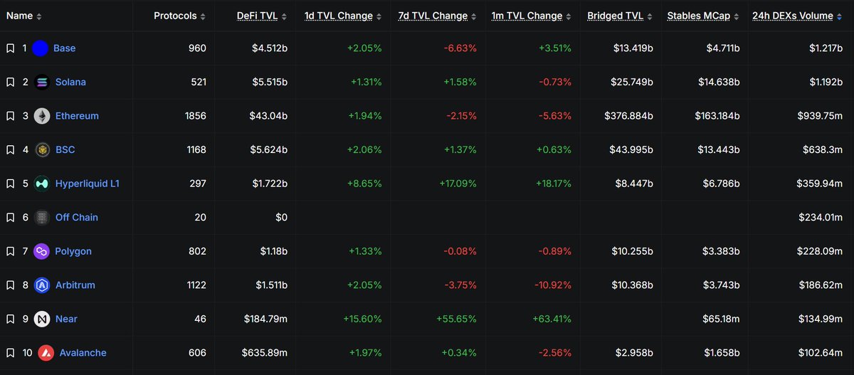 PremierBase's tweet photo. BREAKING: Base is now #1 in 24H DEX volume.

Base just flipped Solana in daily DEX activity, pushing $1.217B in 24H DEX volume.

@base szn is getting louder.