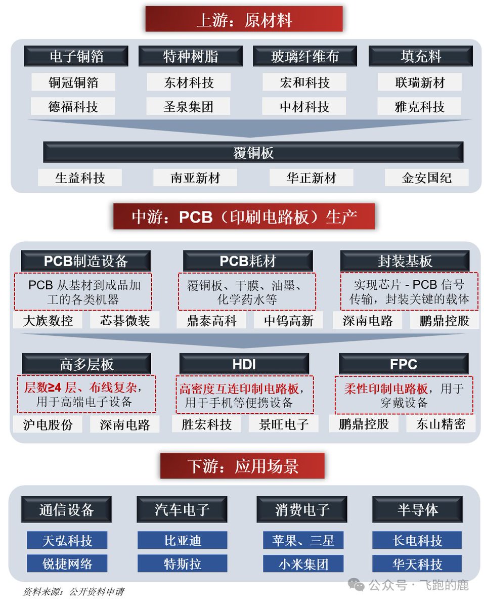 QingFengJianZX's tweet photo. PCB产业链全景图 https://t.co/CUohQlNyIh