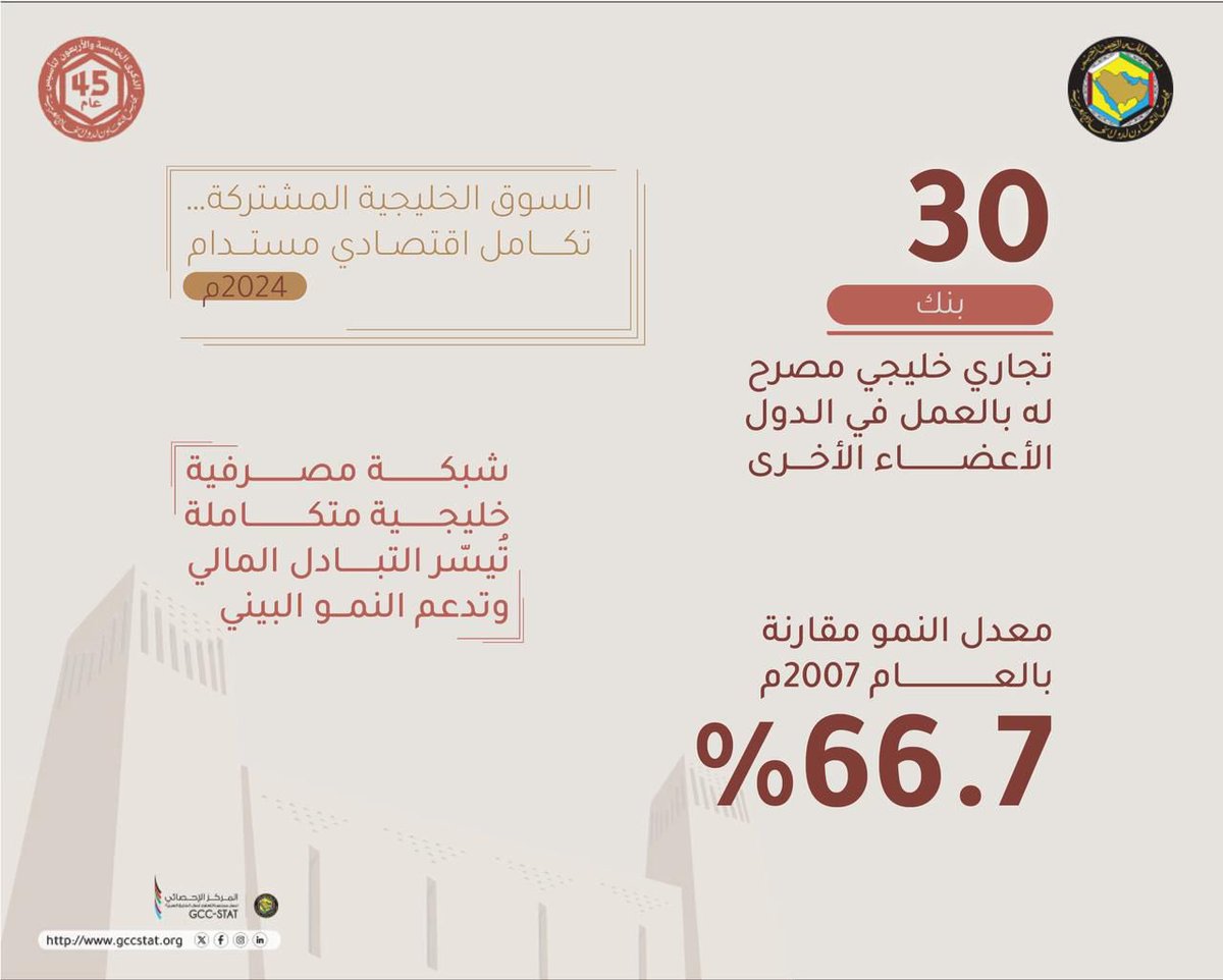 GCCSG's tweet photo. نمو متسارع في القطاع المصرفي بين دول مجلس التعاون لدول الخليج العربية يعكس قوة التكامل الاقتصادي بين دول المجلس، بما يدعم الاستقرار المالي ويحفّز النمو وجذب الاستثمارات .

#مجلس_التعاون_أخوة_وتكامل_45 https://t.co/iocLAj9Tk9
