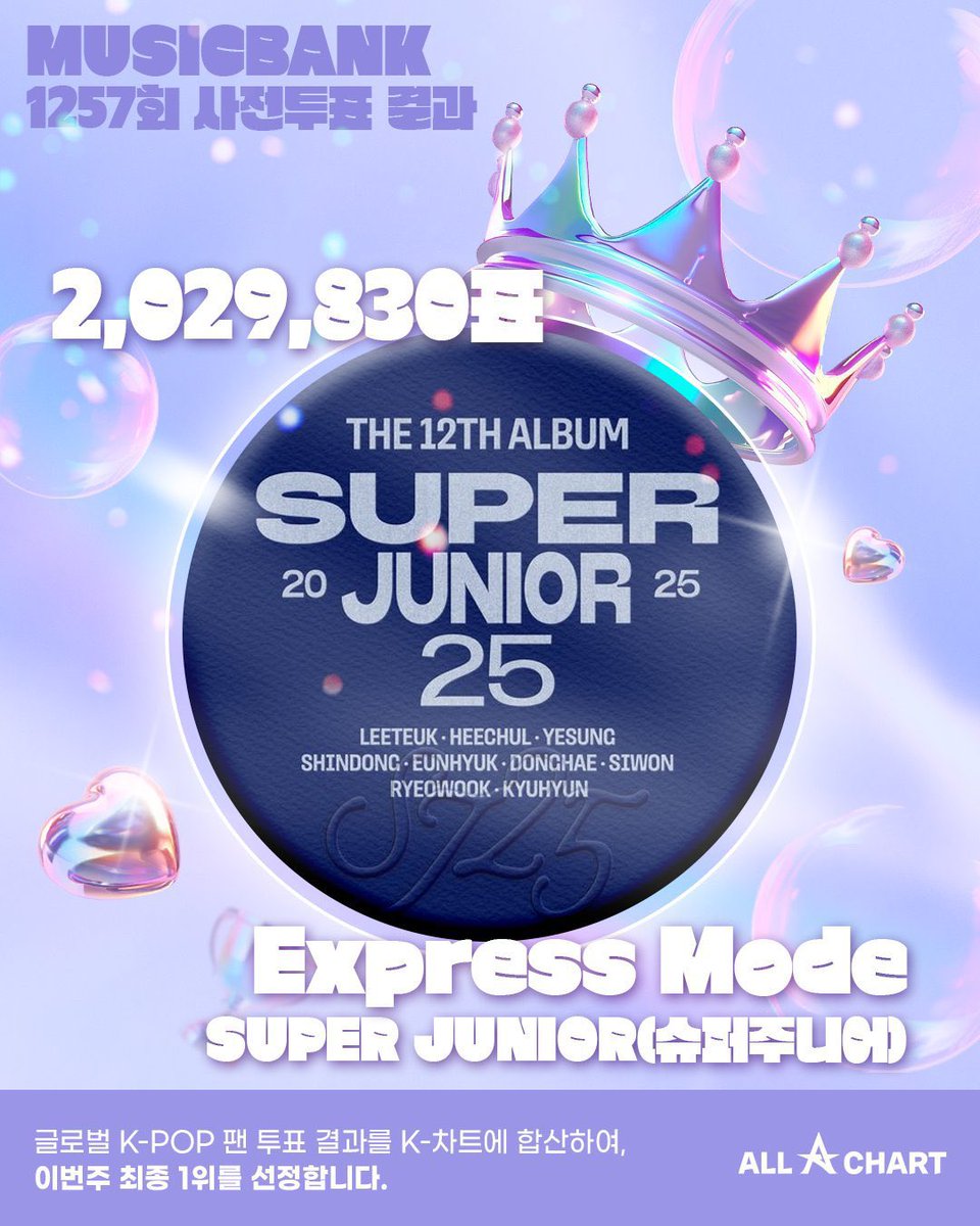 Suju_Union's tweet photo. 🔥 REMEMBER WHO WE ARE 🔥

👊 ELF, we have a reputation to defend! C'mon!
🏆 The SMA trophy belongs to Super Junior!

🫵 We've broken Allchart with a record-breaking amount of more than 2M VOTES, making the app crash several times!
🫵 We've won every single pre-voting for Express-Mode, nearly reaching 10M VOTES on Idol Champ!
🫵 We know how to VOTE, we know how to WIN! 

🏆 Seoul Music Awards - Kpop World Choice (Group)!
🔗 https://t.co/CeG9vfUg4H

#SUPERJUNIOR 
#15thSMAtrophy4SUJU