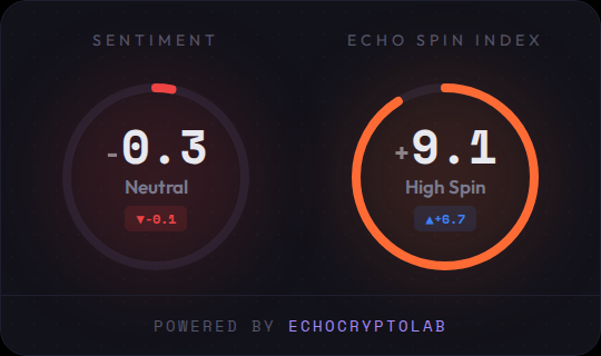 EchoCryptoLab's tweet photo. 📊 Daily EchoBrief – 2026-05-24

Scanned 17 articles | 7 flagged

Sentiment: -0.3 (Neutral) ▼-0.1
Echo Spin Index: +9.1 (High Spin) ▲+6.7

📰 Neutral content, but headlines are pushing positive spin.

Spin or signal?

$BTC
#CryptoNews #SentimentAnalysis https://t.co/0SlXkHokCO