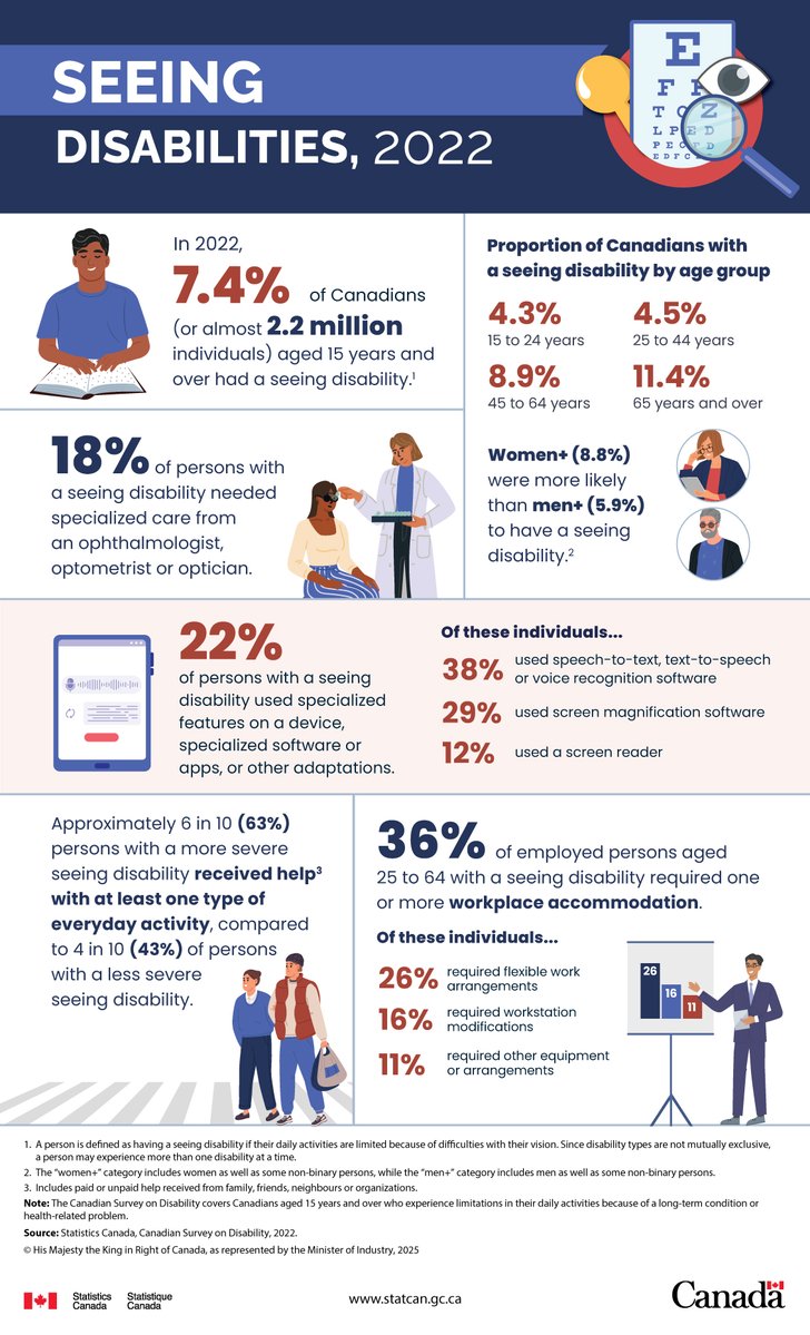 Statistics Canada tweet media