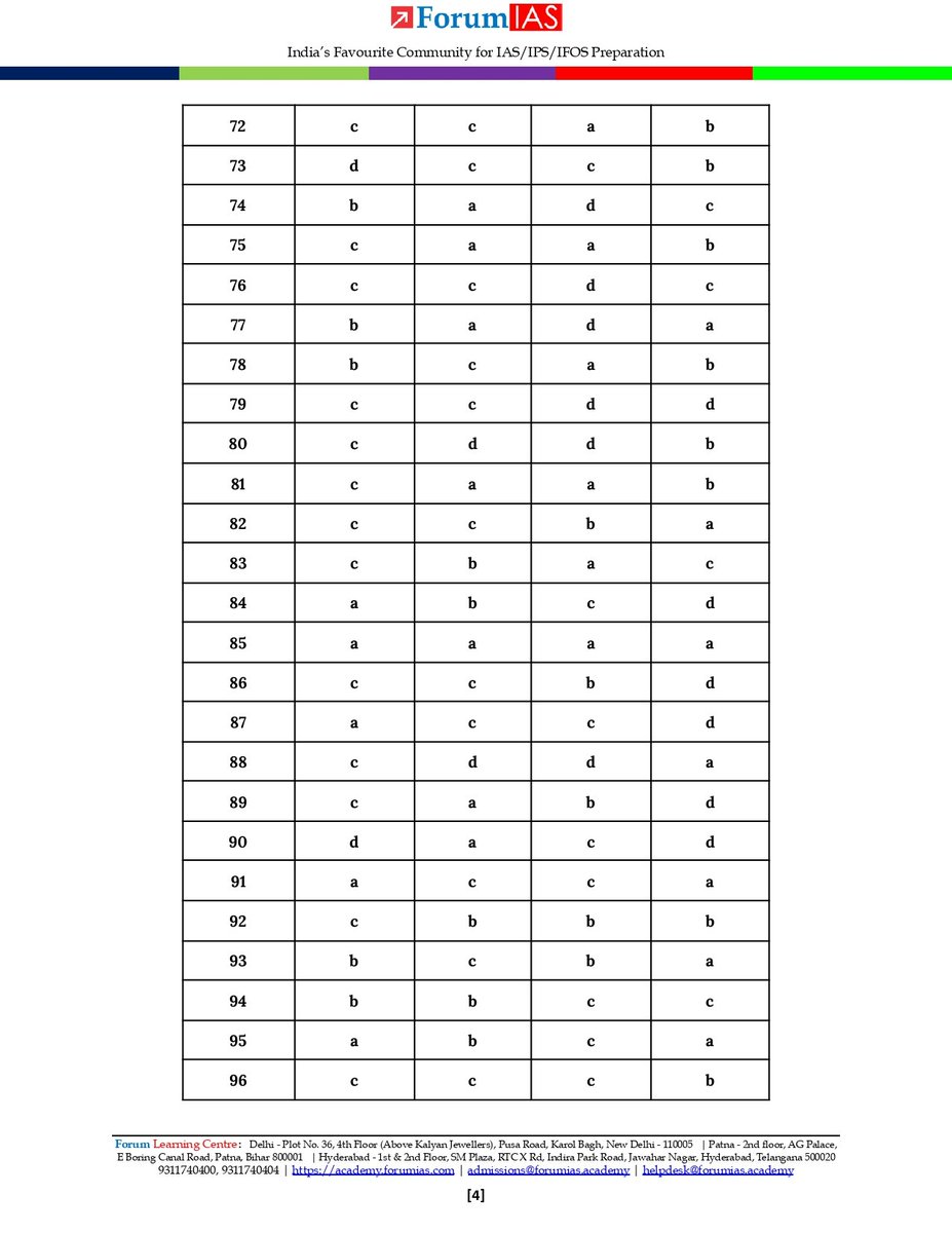 ArendraBah8235's tweet photo. Answer key by Forum
Credit :- Forum IAS
#UPSC #UPSCPrelims #CSE2026 #Prelims2026
#Upscprelims2026 #CSAT #CSE26 #Paper2 #anskey https://t.co/WBzuT2nVLJ