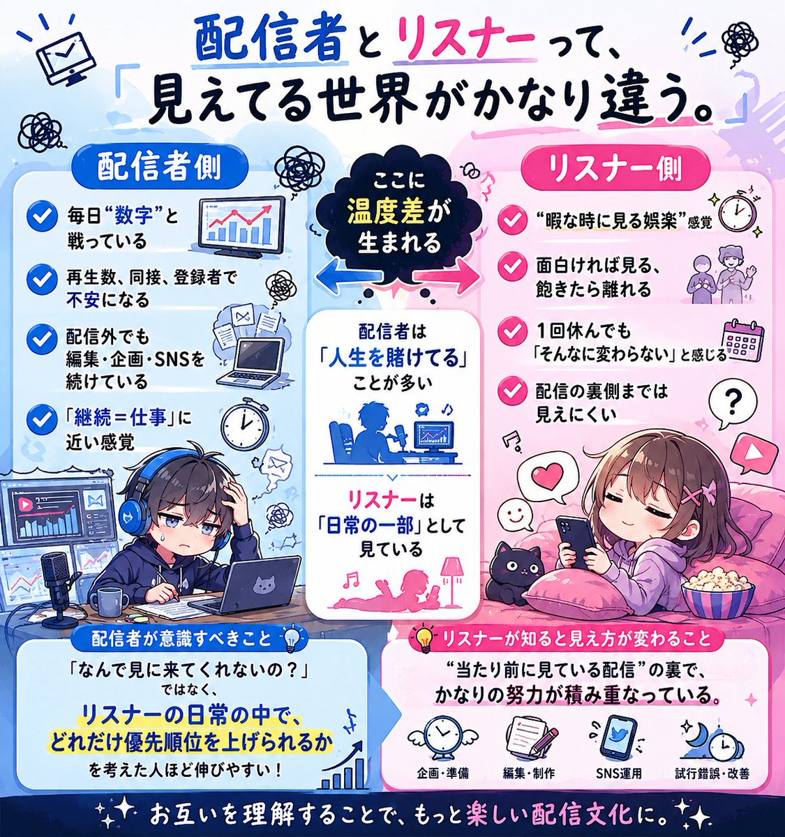OROYUNA's tweet photo. 【なぜ配信者とリスナーはすれ違うのか？】
「配信者」と「リスナー」って、実は見えてる世界がかなり違う。

【配信者側】
・毎日“数字”と戦っている
・再生数、同接、登録者で不安になる
・配信外でも編集、企画、SNSを続けている
・「継続＝仕事」に近い感覚
【リスナー側】
・“暇な時に見る娯楽”感覚
・面白ければ見る、飽きたら離れる
・1回休んでも「そんなに変わらない」と感じる
・配信の裏側までは見えにくい
つまり、
配信者は「人生を賭けてる」ことが多いけど、
リスナーは「日常の一部」として見ている。
ここに温度差が生まれる。
だから配信者は、
「なんで見に来てくれないの？」
ではなく、

“リスナーの日常の中で、どれだけ優先順位を上げられるか”
を考えた人ほど伸びやすい。
逆にリスナー側も、
“当たり前に見ている配信”の裏で、
かなりの努力が積み重なっていることを知ると、
配信の見え方が変わるかもしれない。
#Vtuber #配信者 #VTuber分析 #Youtube