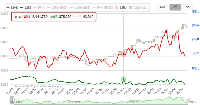 jswakaba's tweet photo. 日経平均最高値圏ですが、裁定買い残は減少。昨秋の水準。 https://t.co/hfhs0ygT7h