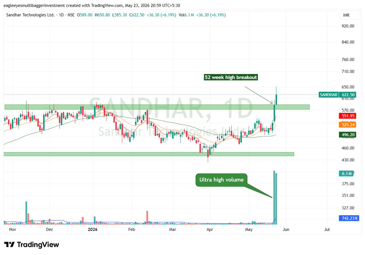 EagleEyesTrades's tweet photo. 10. Sandhar tech ltd 🔥
Company posted good results in the March quarter 👍
Stock has given strong breakout on daily chart ✅
#Sandhartech https://t.co/irGXHCtS04