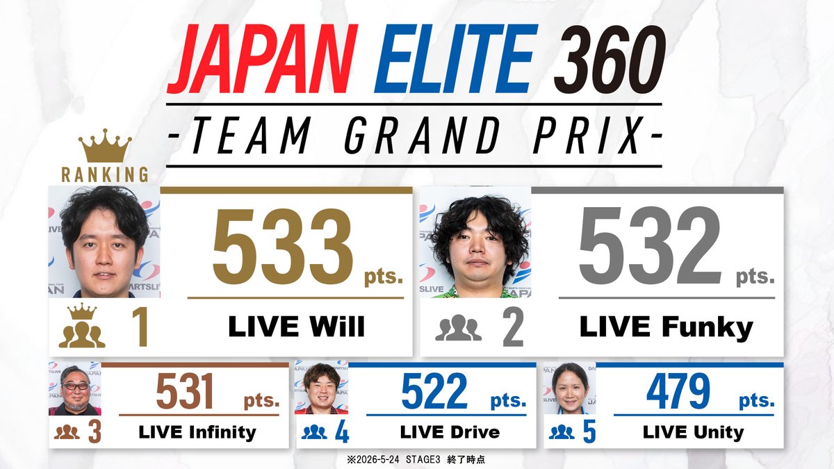 JapanProDarts's tweet photo. 「JAPAN ELITE 360 -TEAM GRAND PRIX-」
STAGE3 終了後のランキングです。

上位3チームが2ポイント差の大接戦！
暫定首位は「LIVE Will」の533ポイント。

ランキング一覧はこちら
https://t.co/Zwuel0ryVq https://t.co/Lxlf7rWdCj