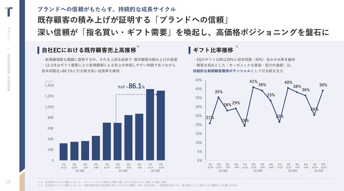 kanpo_blog's tweet photo. ←MTG（ReFa等）　TENTIAL（BAKUNE等）→

両社ともにギフト市場を押さえにいっている。興味深い https://t.co/b8fIZm93zV