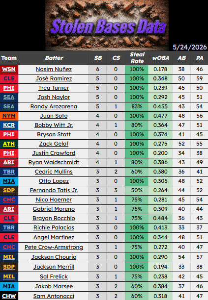 NHLGoalieProps's tweet photo. ⚾️ May 24 - Stolen Bases Data ⚾️

▪️Data is from last 2 weeks

Hope this helps you cash some bets today!

Follows/Likes/RT/Comments appreciated

#Gambling𝕏 #mlb #sportsbettor